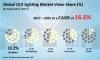 Photo for LED Lighting Market is Expected to Exceed US$ 125.8 Billion Value by 2025