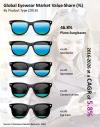 Photo for International Eyewear Market Poised to Grow steadily & Reach US$ 166,509.5 million by 2026-end at 5.8% CAGR