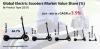 Photo for Electric Scooters Market to Expand at a CAGR of 3.9% through 2027