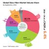 Photo for Booming Wind Power, Construction Sectors Drive Demand from  Glass Fibers Market By 2024
