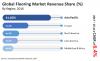 Photo for Flooring Market: New Construction Projects and Renovation Activates in Equally Swift Growth Paths