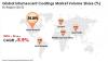 Photo for Intumescent Coatings Market: Rise in Construction Activities Worldwide and Demand for Improved Fire Safety to Fuel Growth, TMR