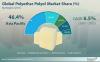 Photo for Polyether Polyols Market: Keen Players Invest in Capacity Expansion to Grow Customer Base, TMR
