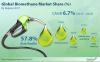 Photo for Biomethane Market: Green Gas Characteristics of Biomethane Stoke Growth, says TMR