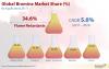 Photo for Bromine Market: Deep-pocketed Established Players Weathering Market Changes with Technological Resources