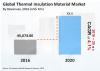 Photo for Thermal Insulation Material Market to Cross US$ 53 Billion By 2020