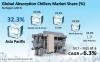 Photo for Absorption Chillers Market to Cross US$ 2 Billion By 2025