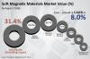 Photo for Soft Magnetic Materials Market to Cross  33.708 Million Tons In Terms Of consumption By 2026