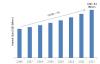 Photo for Semiconductor Production Equipment Market Trends, Size, Share, Growth by Forecast to 2023