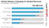 Photo for Global Wireless Charging ICs Market: Technological Advancements to Reflect Positively on Market’s Progress
