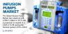 Photo for The global infusion pumps market was valued at US$ 2,985.5 million in 2015 and is expected to witness a moderate CAGR of 6.0%