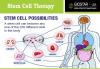Photo for Treatment of Diabetes with Stem Cells in India