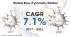 Photo for Flow Cytometry Market to Touch US$ 63.5 Mn by the end of 2022