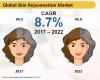 Photo for Skin Rejuvenation Market to Touch at a CAGR of 8.7% by the end of 2022
