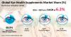 Photo for Eye Health Supplements Market to Touch US$ 2.85 Billion by the end of 2024