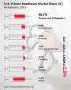 Photo for U.K. Private Healthcare Market to Touch US$ 14,000 Million by the end of 2025