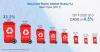 Photo for Recycled Plastic Market to Surpass US$ 10.5 Billion by the end of 2025