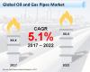 Photo for Oil and Gas Pipes Market to Surpass US$ 4,000 Mn by the end of 2022