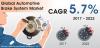 Photo for Automotive Brake System Market to Surpass US$ 25 Billion by the end of 2022