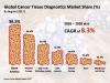 Photo for Cancer Tissue Diagnostics Market is Projected to Bring in US$ 9,650 Mn Revenues by 2026
