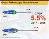 Photo for Global Arthroscopic Shaver Market Worth US$ 600 Mn by 2026 End