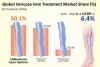 Photo for Varicose Vein Treatment Market Will Rise At CAGR 6.4% by 2026