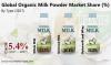 Photo for Organic Milk Powder Market Revenue is Expected to Reach US$ 3,060 Mn by 2027