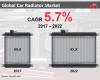 Photo for Car Radiator Market Forecast, Trend Analysis & Competition Tracking – Global Review 2017 to 2022