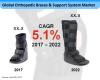 Photo for Orthopedic Braces and Support System Market Forecast, Trend Analysis & Competition Tracking – Global Review 2017 to 2022