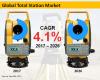 Photo for Total Station Market Forecast, Trend Analysis & Competition Tracking - Global Review 2017 to 2026