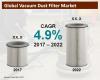 Photo for Vacuum Dust Filters Market Forecast, Trend Analysis & Competition Tracking - Global Review 2017 to 2022
