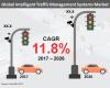 Photo for Intelligent Traffic Management Systems Market Forecast, Trend Analysis & Competition Tracking - Global Review 2017 to 2026