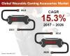 Photo for Wearable Gaming Accessories Market Forecast, Trend Analysis & Competition Tracking - Global Review 2017 to 2026