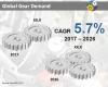 Photo for Gear Demand Market Forecast, Trend Analysis & Competition Tracking – Global Review 2017 to 2026