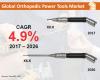 Photo for Orthopedic Power Tools Market Forecast, Trend Analysis & Competition Tracking - Global Review 2017 to 2026
