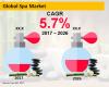 Photo for Spa Market Forecast, Trend Analysis & Competition Tracking - Global Review 2017 to 2026