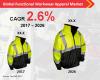 Photo for Functional Workwear Apparel Market Forecast, Trend Analysis & Competition Tracking - Global Review 2017 to 2026