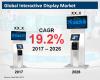 Photo for Interactive Display Market Forecast, Trend Analysis & Competition Tracking - Global Review 2017 to 2026