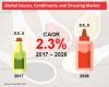 Photo for Sauces, Condiments, and Dressing Market Forecast, Trend Analysis & Competition Tracking - Global Review 2017 to 2026