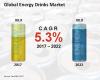 Photo for Global Energy Drinks Market Analysis, Growth & Competition Tracking between 2017 to 2022
