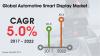 Photo for 6 Key Highlights of Automotive Smart Display Market Revealing Scope, Trends and Forecast 2017 to 2022