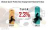 Photo for 5 Key Highlights on Sport Protection Equipment Market Growth with a CAGR of 2.3% till 2022