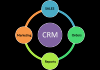 Photo for Global Customer Relationship Management Services Market, Analysis to accounted for $ 30.40Bn by 2022