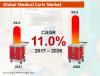 Photo for Medical Carts Market Will Increase at a CAGR of 11.0% During 2017-2026