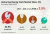 Photo for Gardening Tools Market Projected to Cross US$ 5,380 Mn by 2025