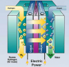 Photo for Hydrogen and Fuel Cells markets has a total value of 674.46 M USD back in 2012