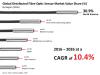 Photo for Fibre Optic Sensors Market : Top Manufacturers, Market Growth Analysis, Sales, Revenue, Gross Margin & Trend For Next 5 Years
