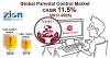 Photo for Global Parental Control Market Set for a Rapid Growth, Expected to Reach USD 3,300 million by 2025