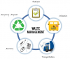 Photo for Global Industrial Waste Management Market Overview - Competitive insights, Key Futuristic Trends and Opportunities 2018