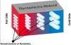 Photo for Global Thermoelectric Material Market 2018 Forecast to 2023